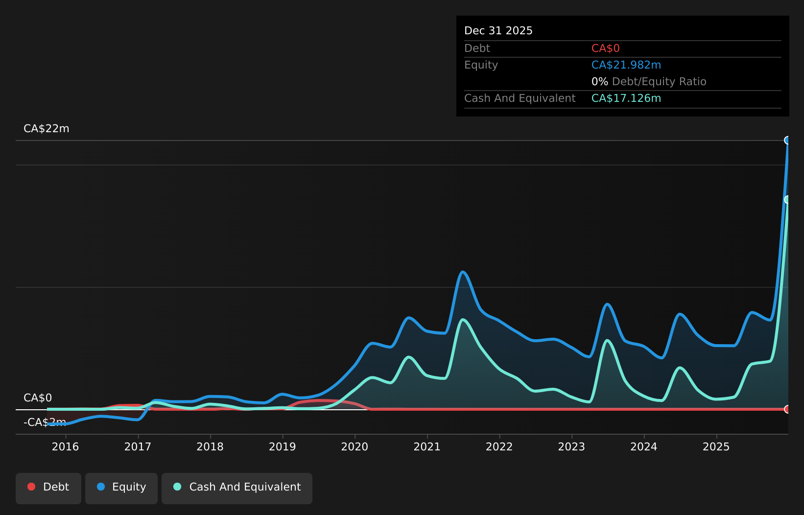debt-equity-history-analysis