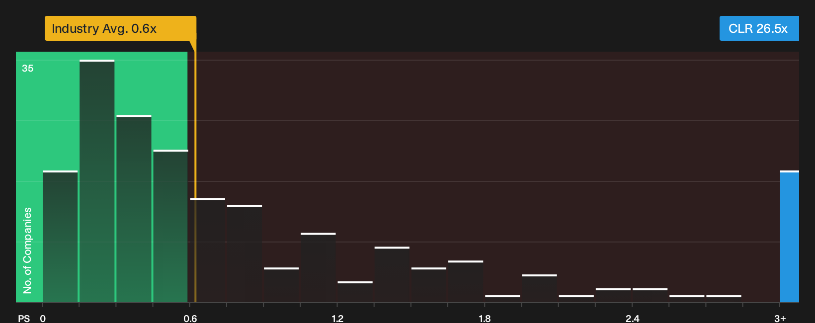 BME:CLR P/S Ratio as at Oct 2026