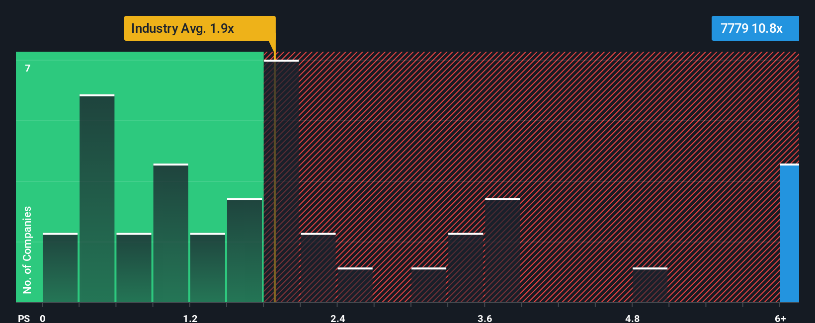 ps-multiple-vs-industry
