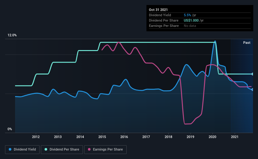 historic-dividend