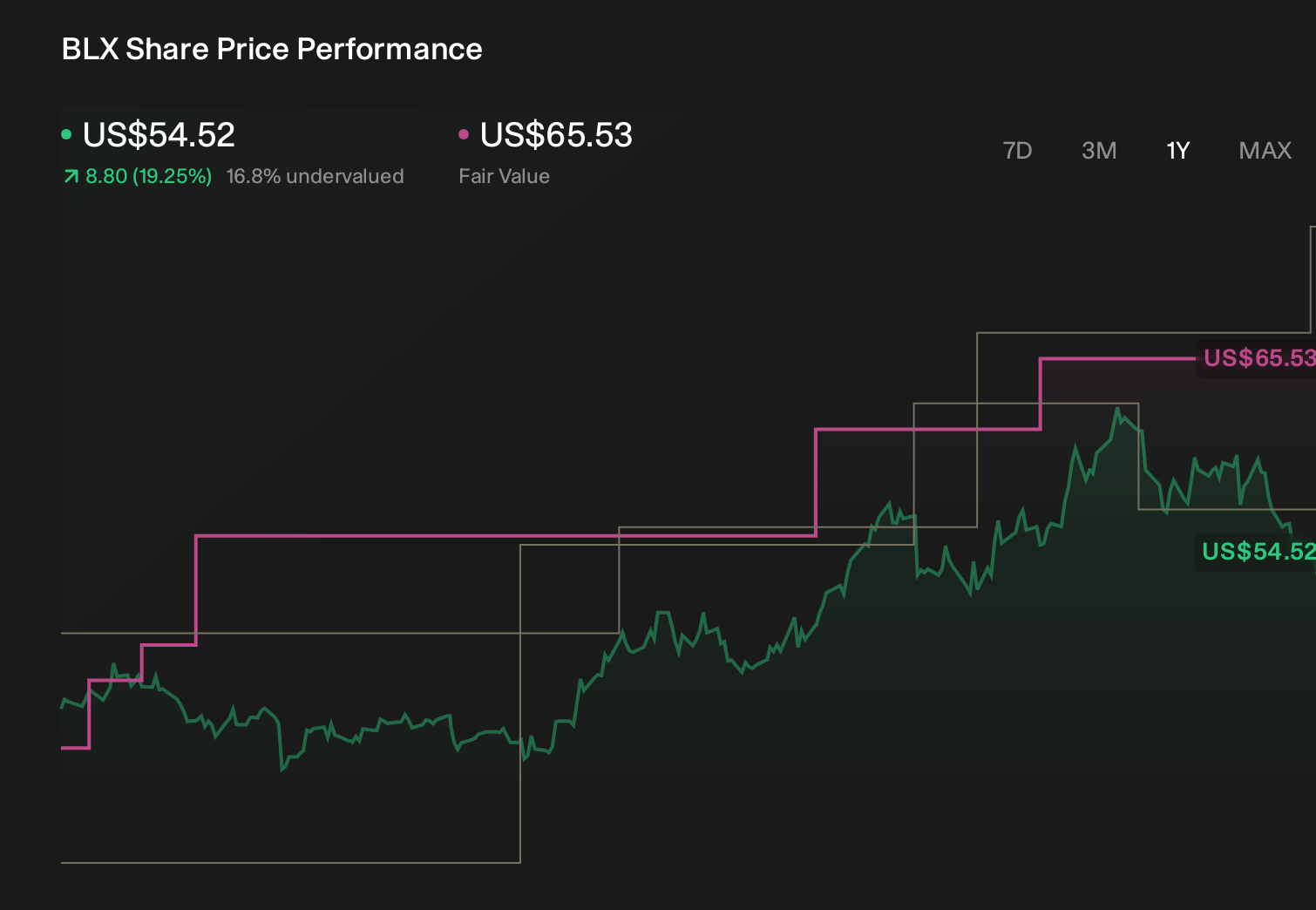 BLX 1-Year Stock Price Chart