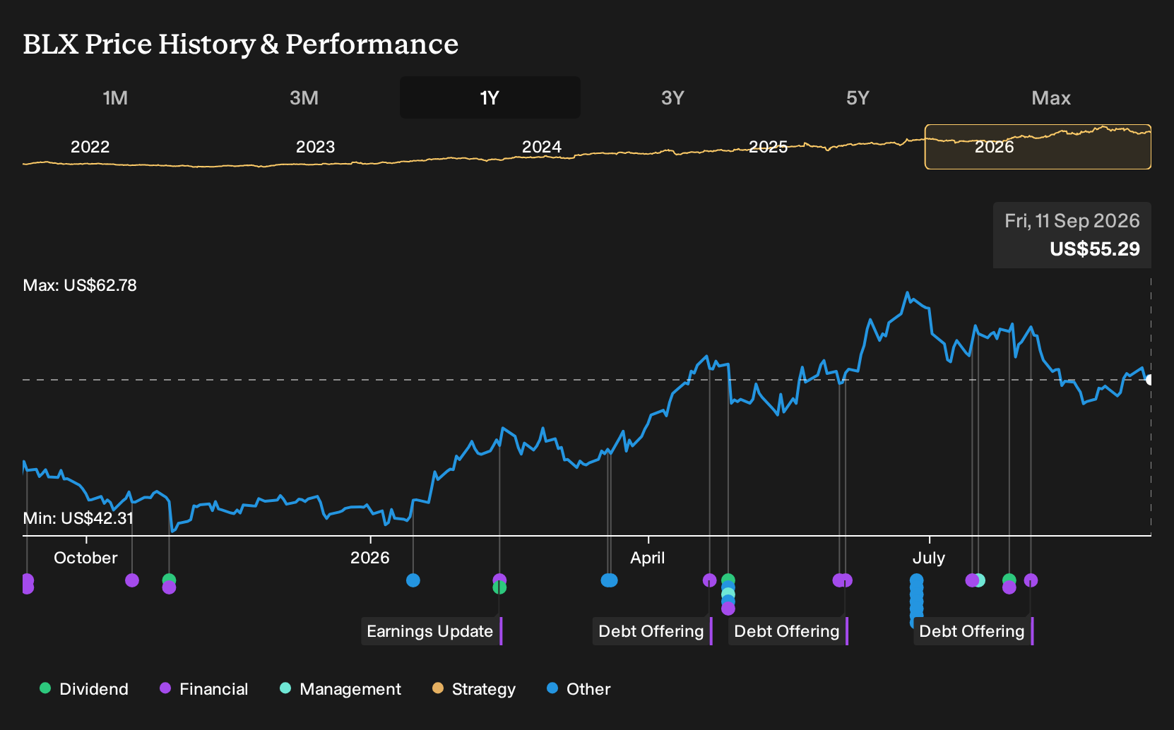 NYSE:BLX 1-Year Stock Price Chart