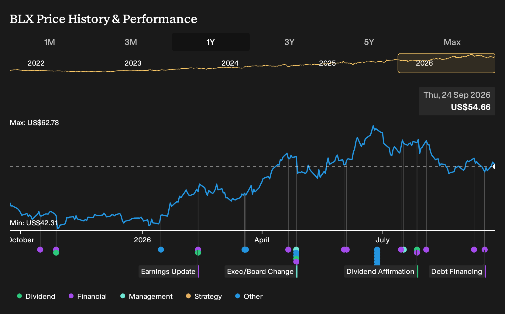 NYSE:BLX 1-Year Stock Price Chart
