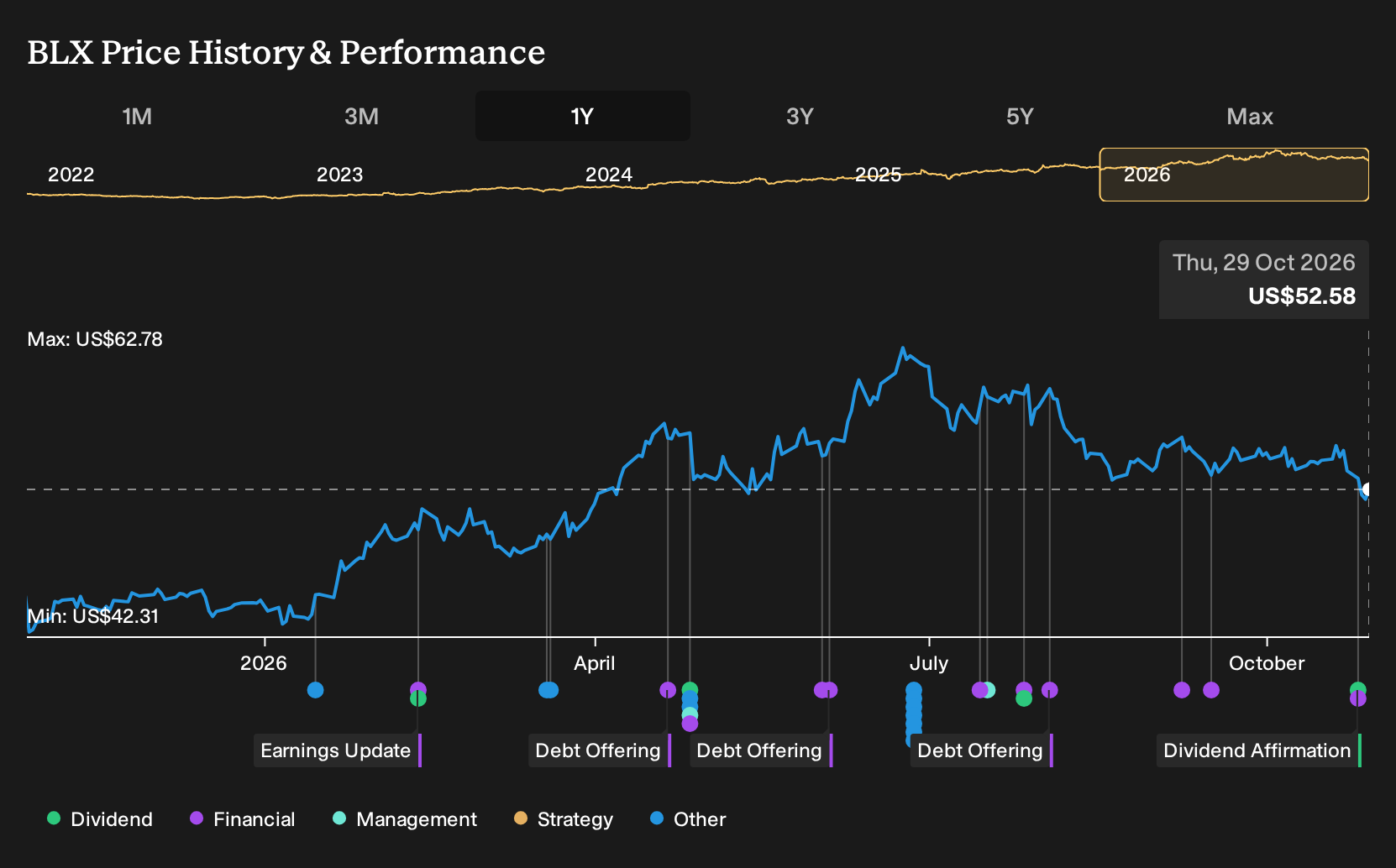 NYSE:BLX 1-Year Stock Price Chart