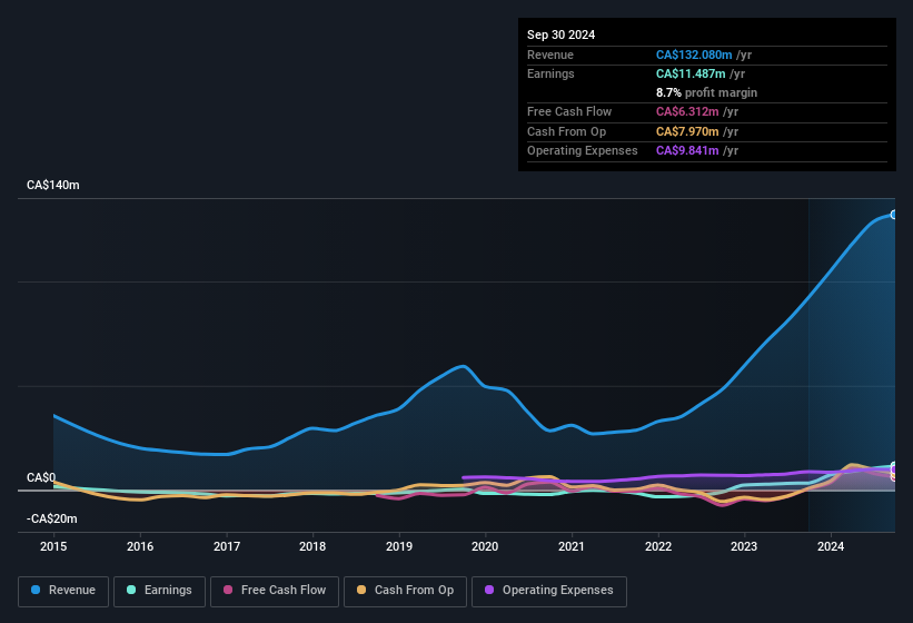 earnings-and-revenue-history