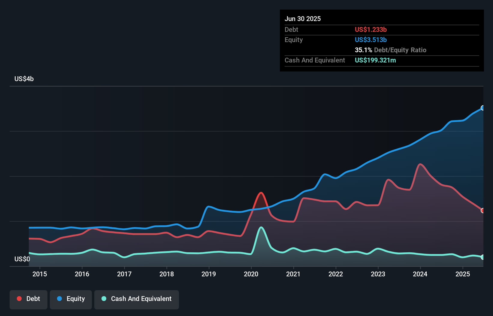 debt-equity-history-analysis