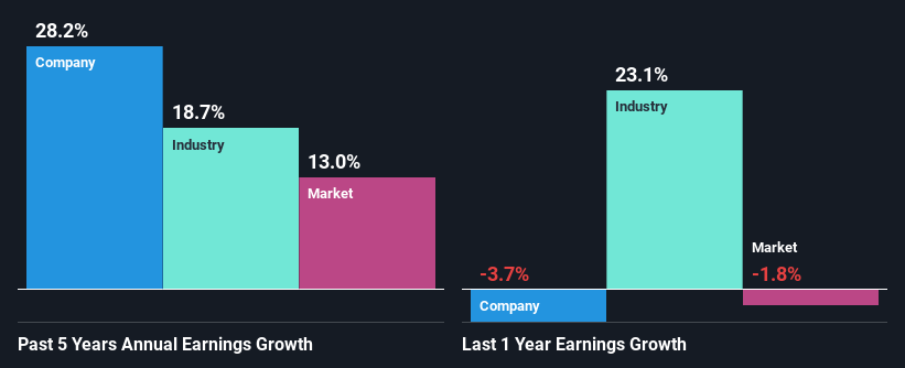 past-earnings-growth