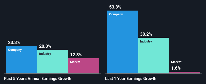 past-earnings-growth