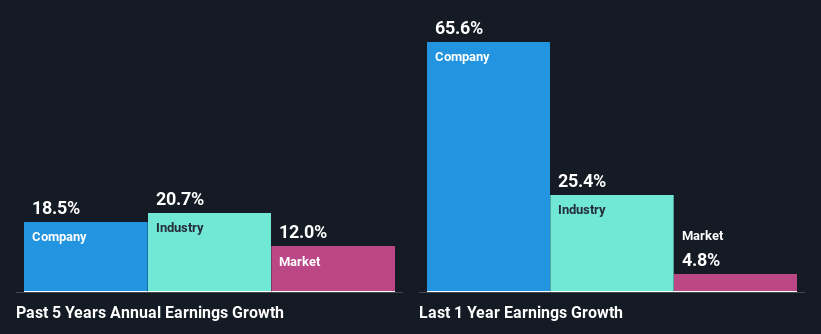 past-earnings-growth