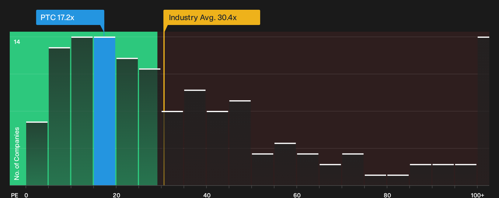 NasdaqGS:PTC P/E Ratio as at Oct 2026