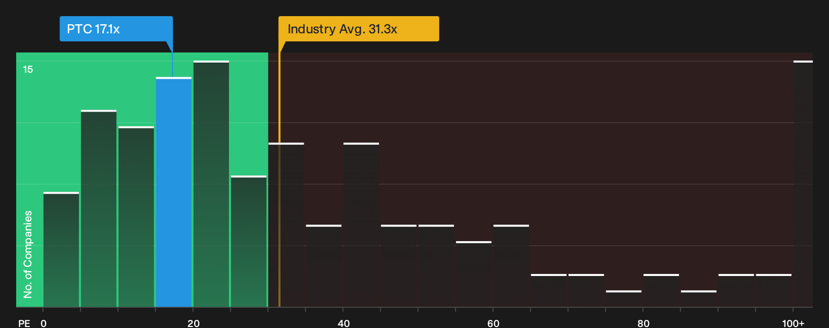 NasdaqGS:PTC P/E Ratio as at Oct 2026