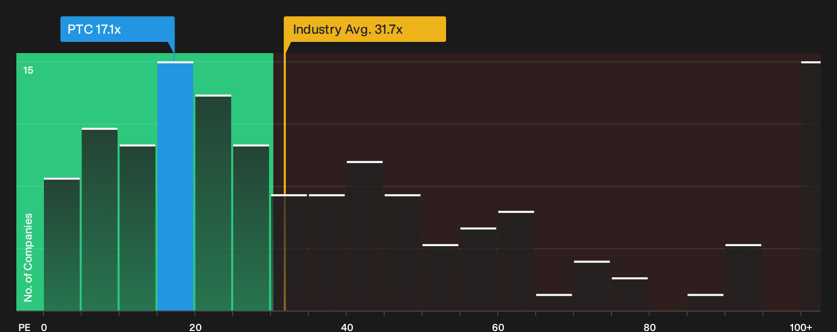 NasdaqGS:PTC P/E Ratio as at Oct 2026