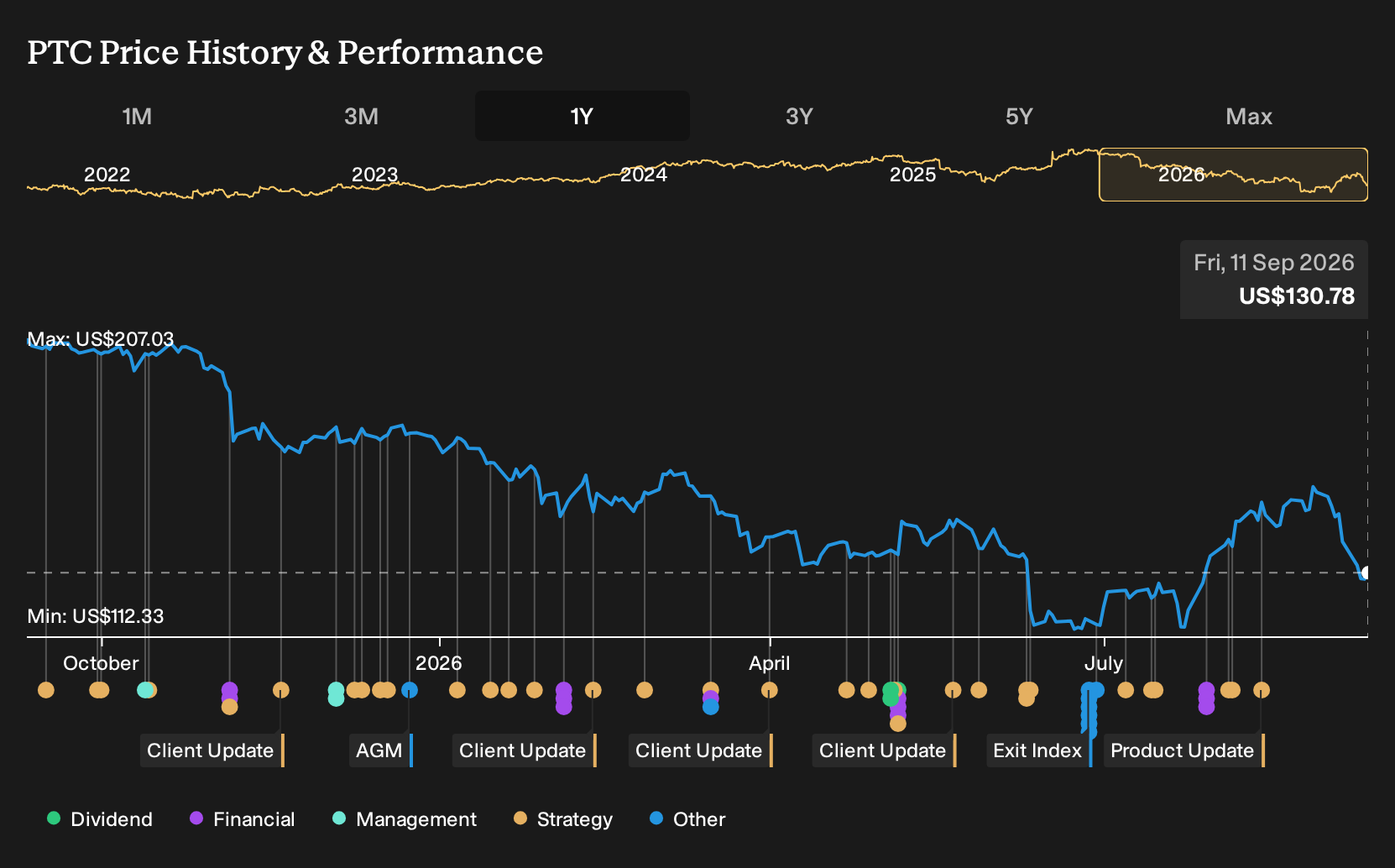NasdaqGS:PTC 1-Year Stock Price Chart
