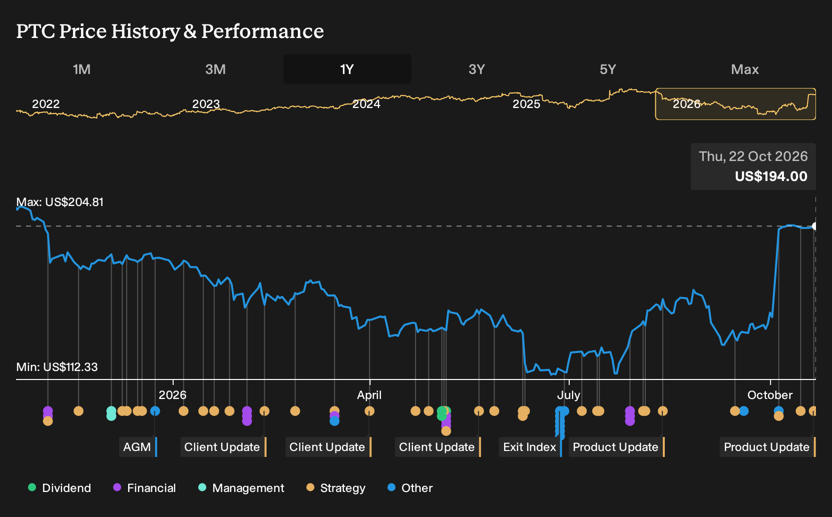 NasdaqGS:PTC 1-Year Stock Price Chart