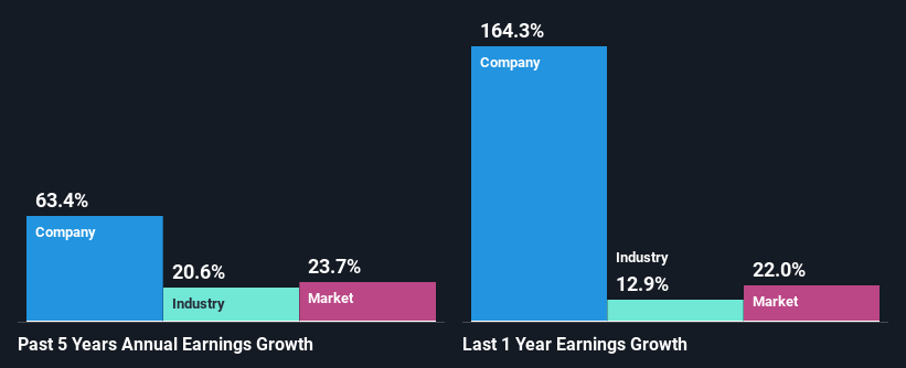 past-earnings-growth