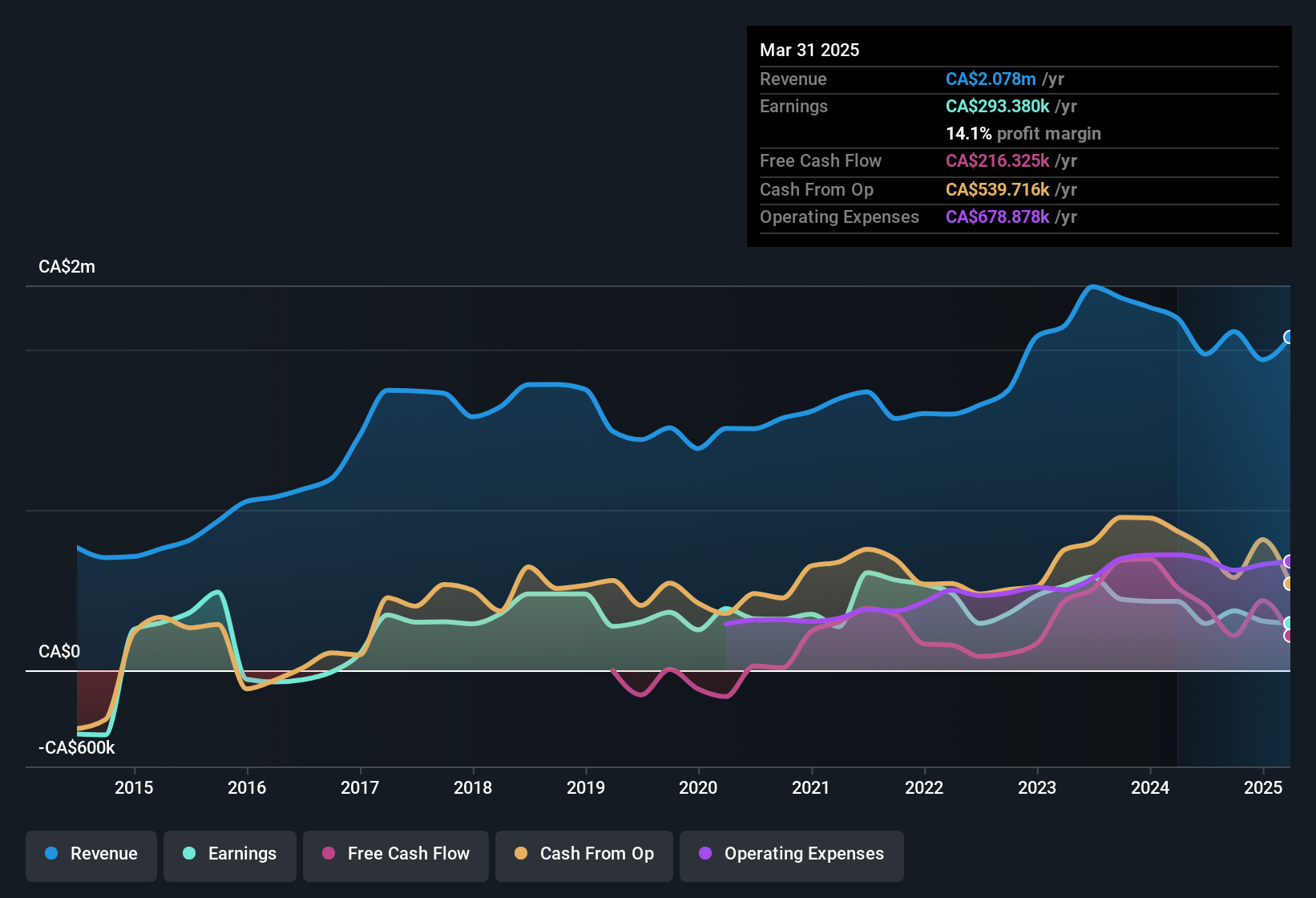 earnings-and-revenue-history