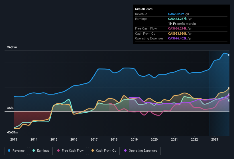 earnings-and-revenue-history