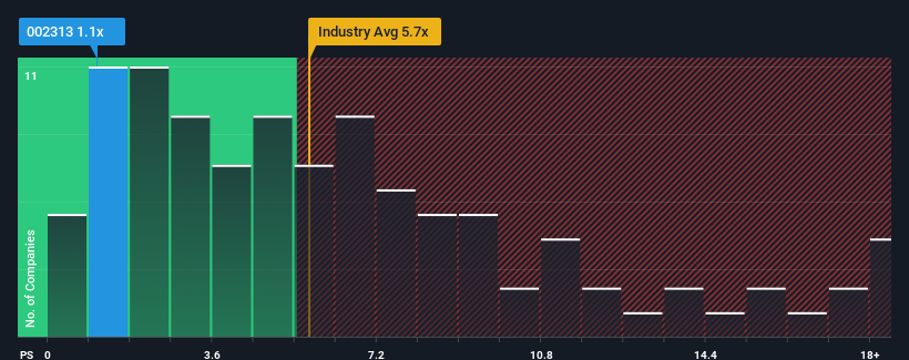 ps-multiple-vs-industry