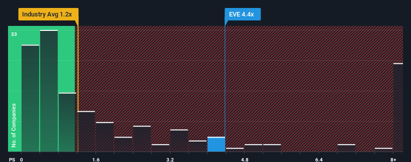 ps-multiple-vs-industry