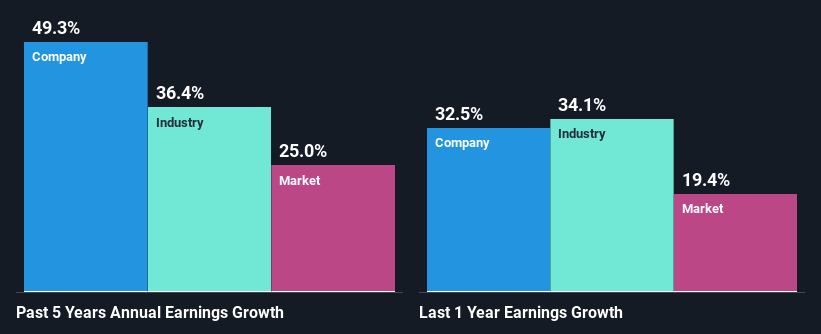 past-earnings-growth