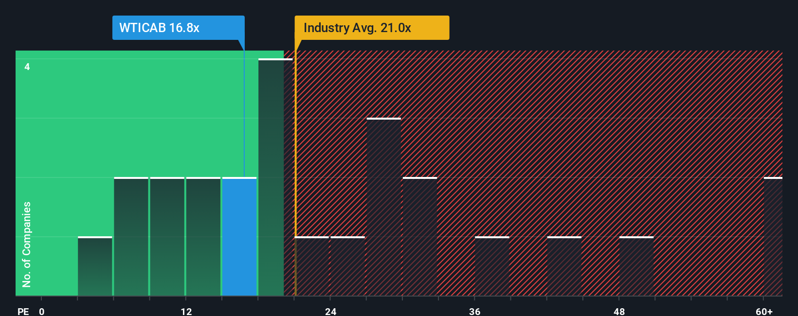 pe-multiple-vs-industry