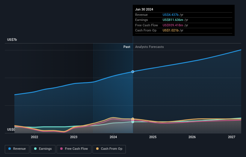 earnings-and-revenue-growth