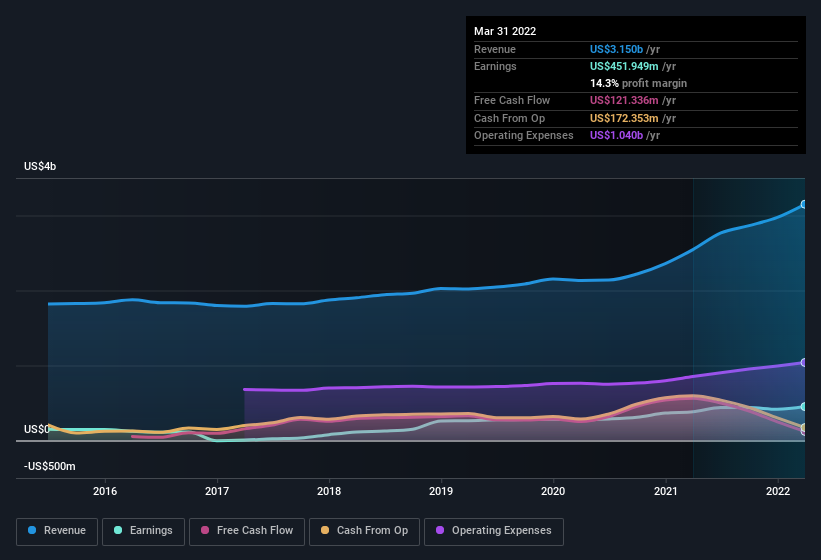 earnings-and-revenue-history