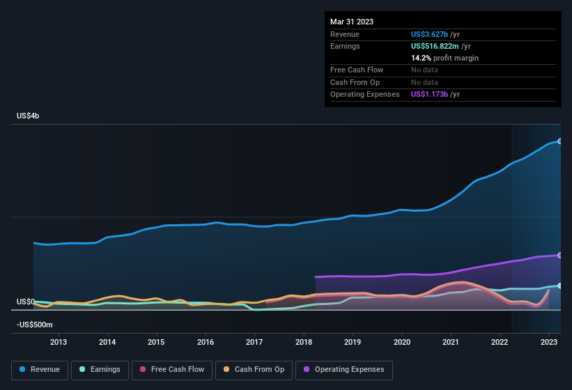 earnings-and-revenue-history