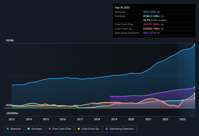 earnings-and-revenue-history