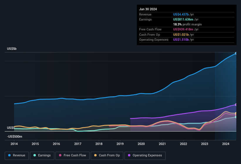 earnings-and-revenue-history