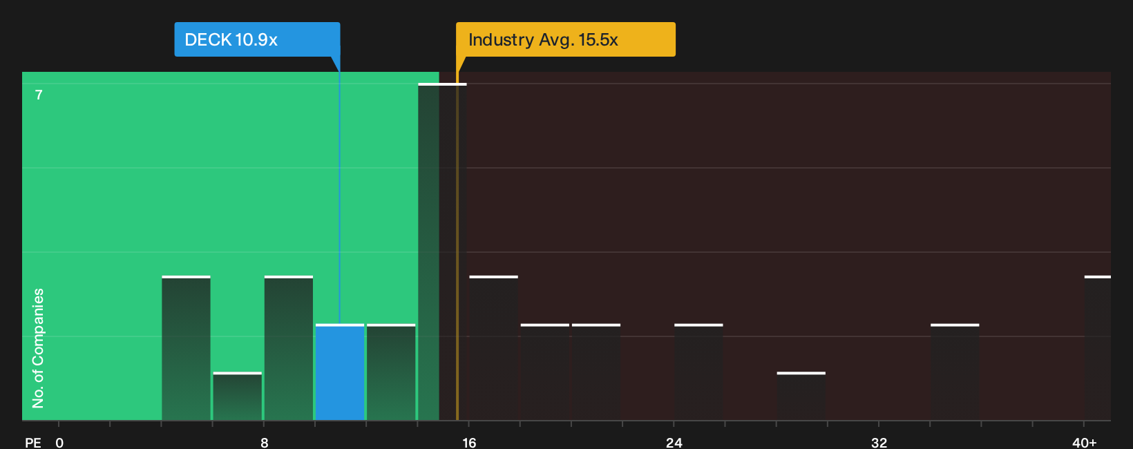 NYSE:DECK P/E Ratio as at Sep 2026
