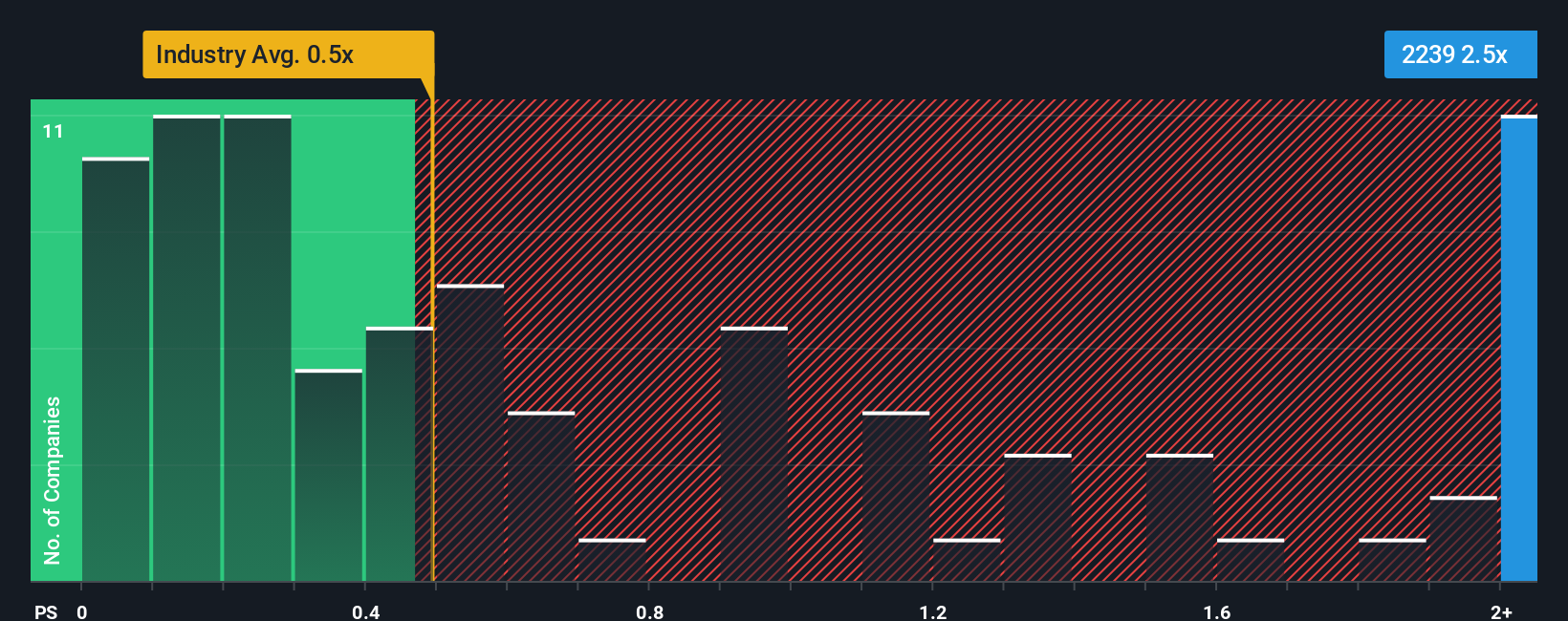 ps-multiple-vs-industry