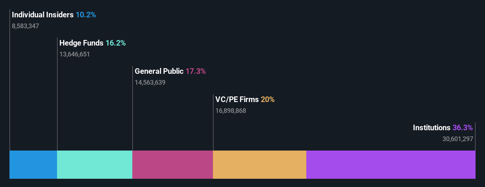 ownership-breakdown