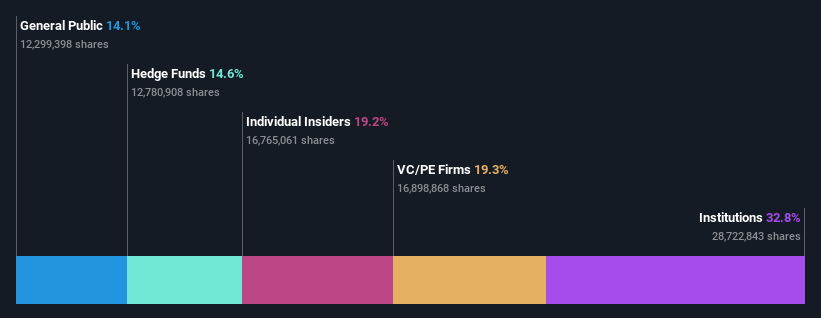 ownership breakdown