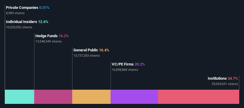 ownership-breakdown