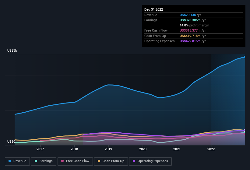 earnings-and-revenue-history