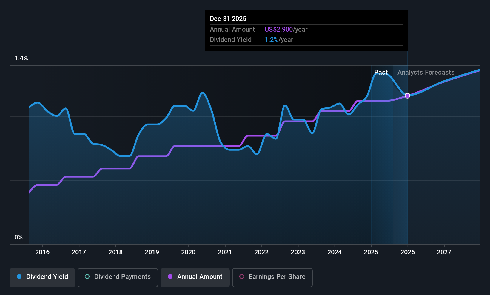historic-dividend