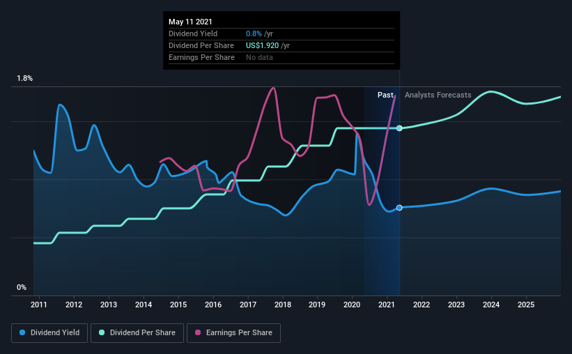 historic-dividend