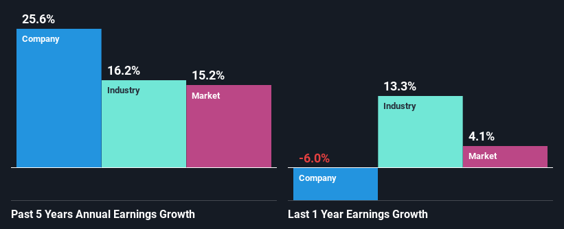 past-earnings-growth