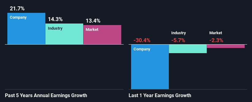 past-earnings-growth