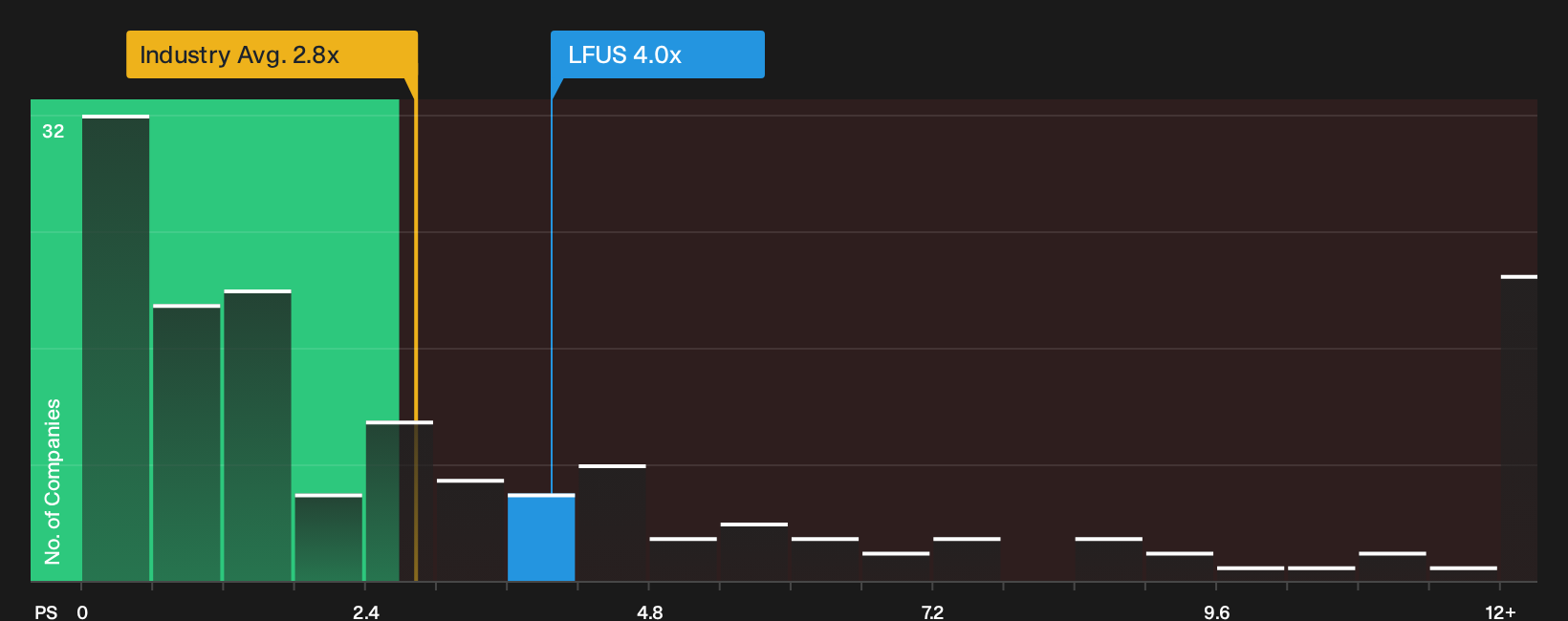 NasdaqGS:LFUS P/S Ratio as at Sep 2026