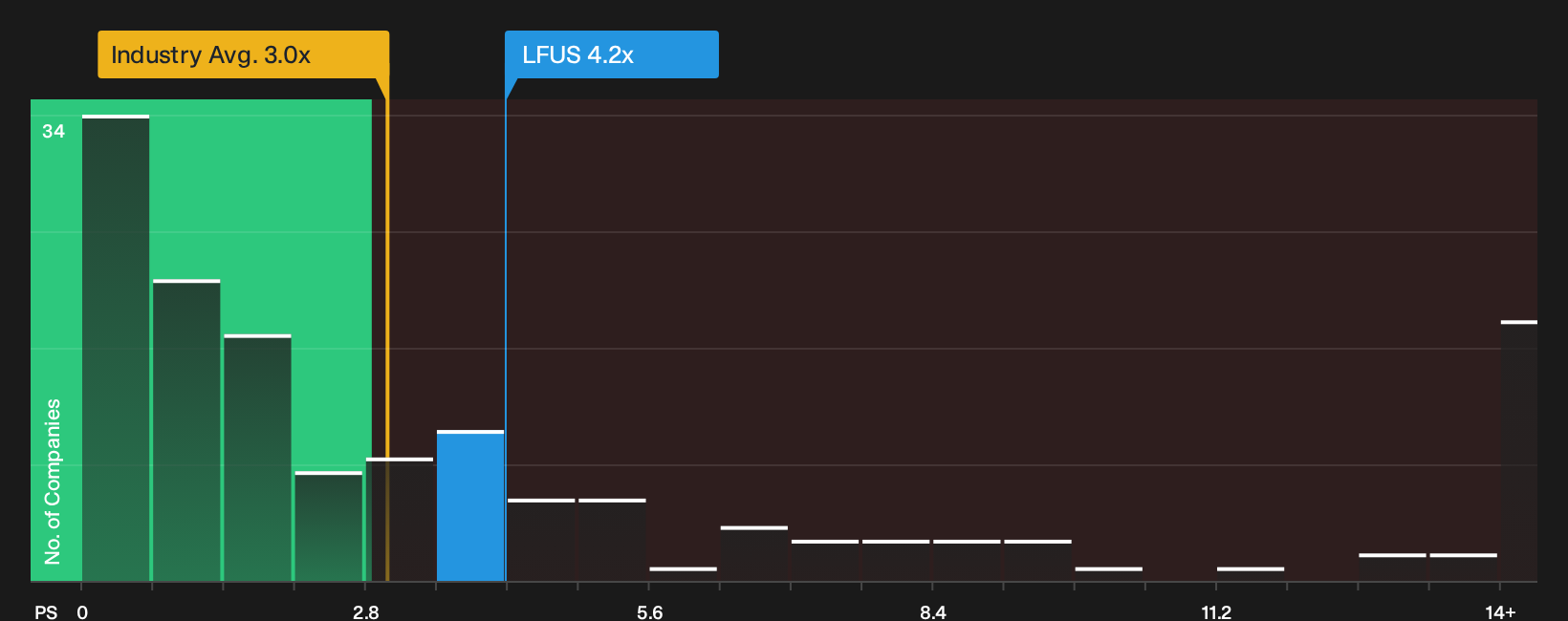NasdaqGS:LFUS P/S Ratio as at Sep 2026