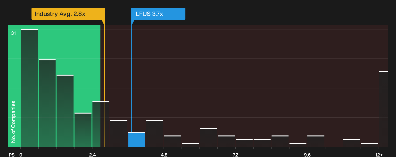 NasdaqGS:LFUS P/S Ratio as at Oct 2026