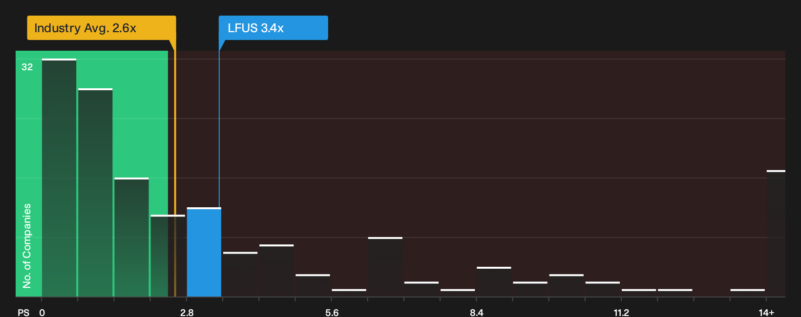 NasdaqGS:LFUS P/S Ratio as at Oct 2026
