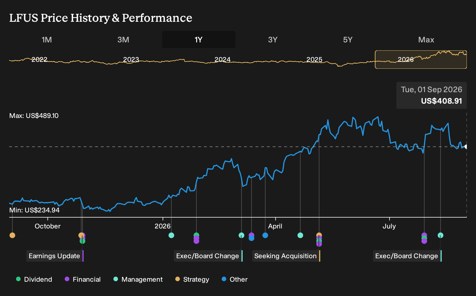 LFUS 1-Year Stock Price Chart
