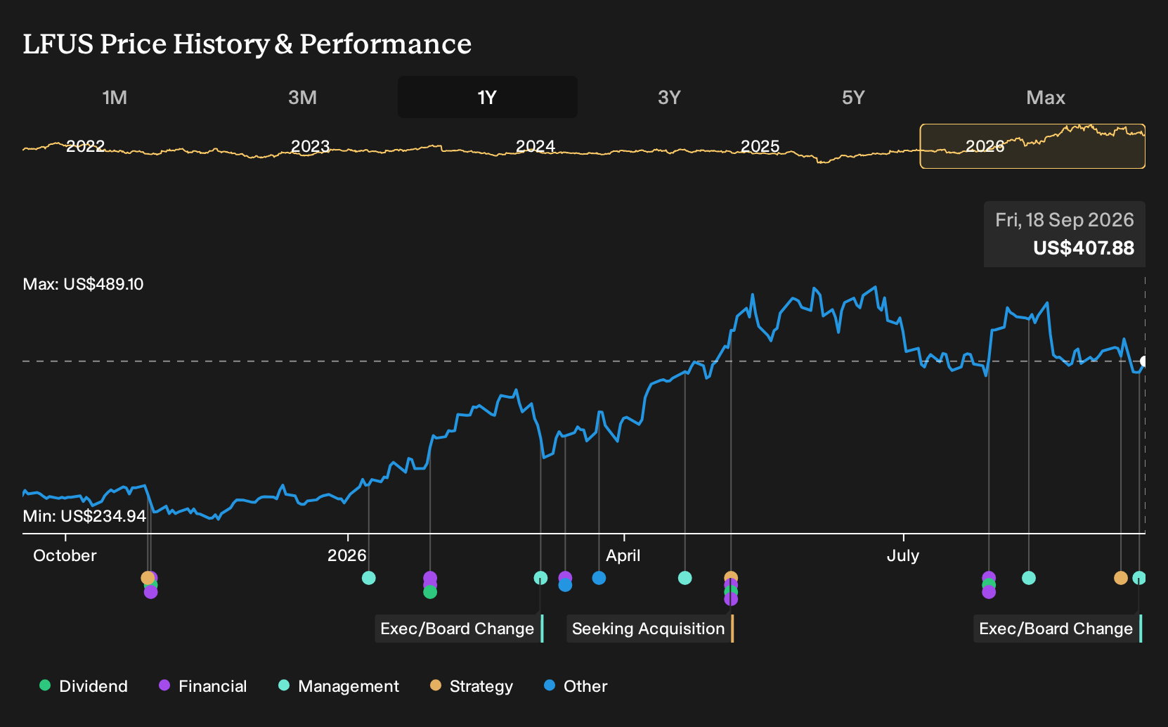 NasdaqGS:LFUS 1-Year Stock Price Chart