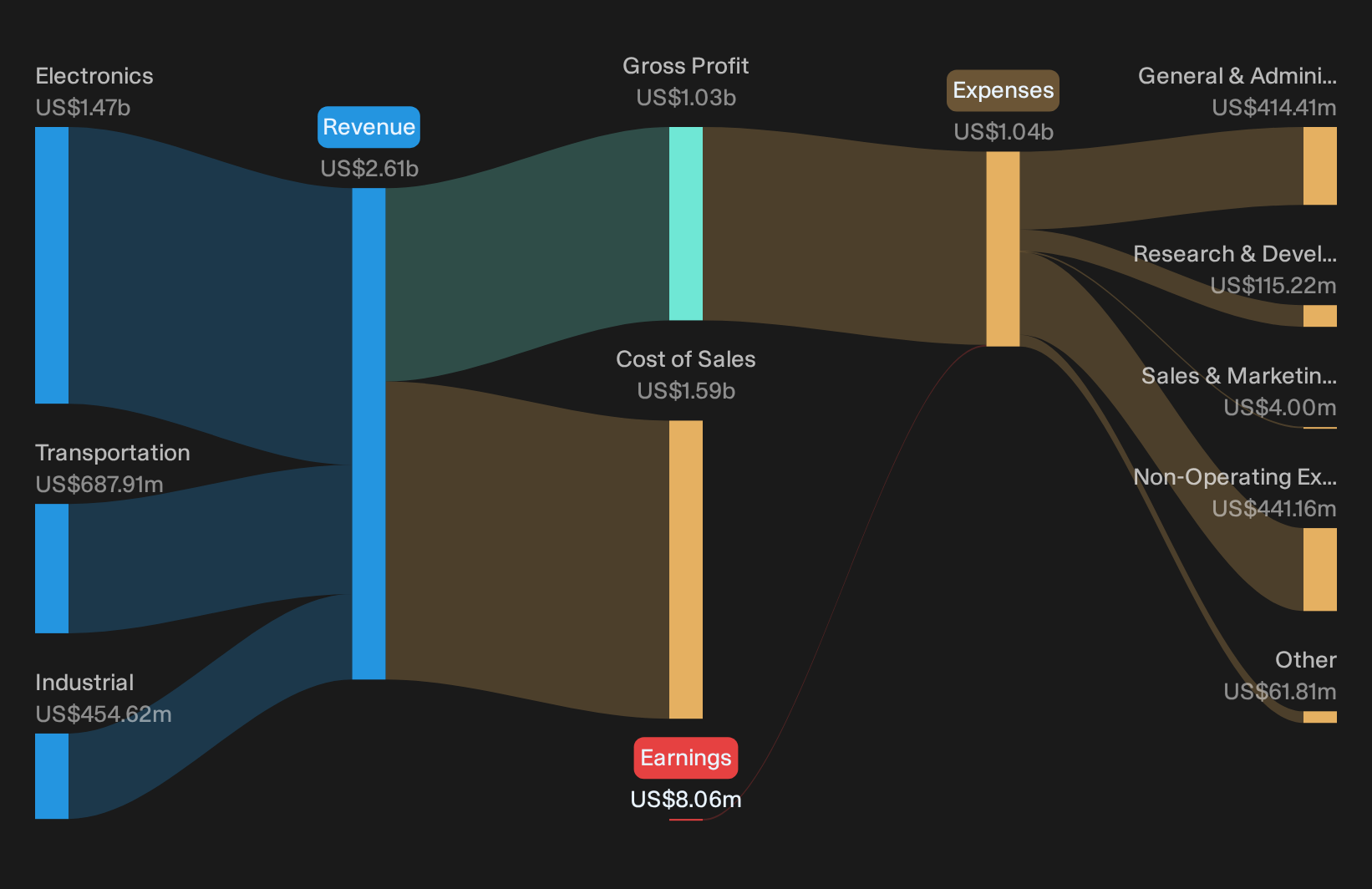 NasdaqGS:LFUS Revenue & Expenses Breakdown as at Oct 2026