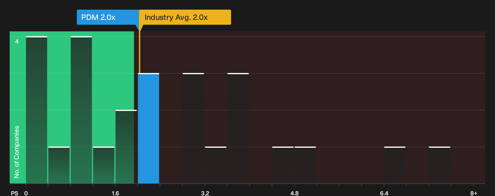 NYSE:PDM P/S Ratio as at Sep 2026