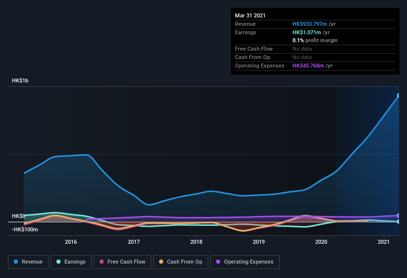 earnings-and-revenue-history