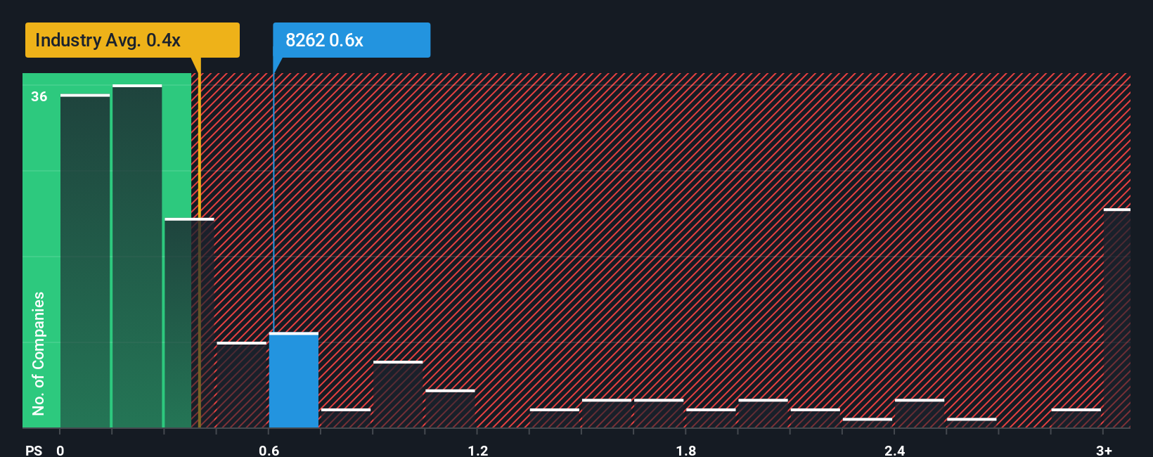 ps-multiple-vs-industry